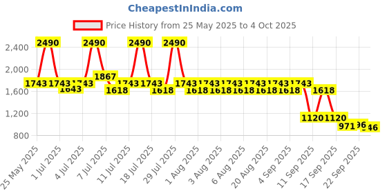myntra.com Mochi Men Textured Comfort Sandals mochi Price History Graph from 25 May 2025 to 4 Oct 2025