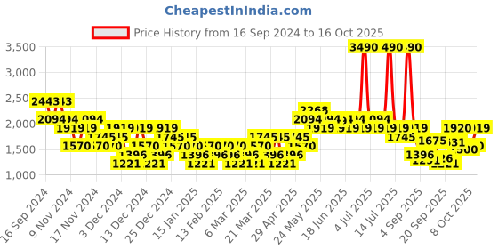 myntra.com Mochi Men Textured Formal Brogues mochi Price History Graph from 16 Sep 2024 to 15 Oct 2025