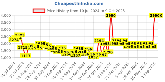 myntra.com Mochi Men Textured Formal Derbys mochi Price History Graph from 10 Jul 2024 to 8 Oct 2025