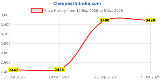myntra.com Mochi Men Textured Formal Derbys mochi Price History Graph from 13 Sep 2025 to 4 Oct 2025