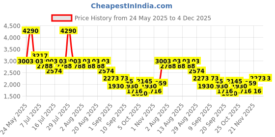 myntra.com Mochi Men Textured Formal Loafers mochi Price History Graph from 24 May 2025 to 4 Dec 2025
