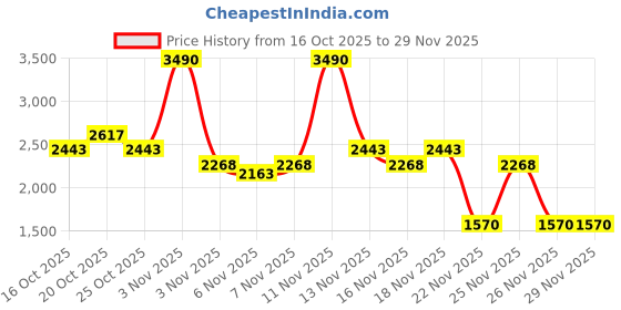 myntra.com Mochi Men Textured Formal Loafers mochi Price History Graph from 16 Oct 2025 to 29 Nov 2025