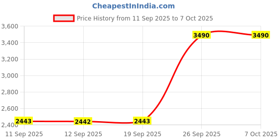myntra.com Mochi Men Textured Formal Slip-Ons mochi Price History Graph from 11 Sep 2025 to 5 Oct 2025