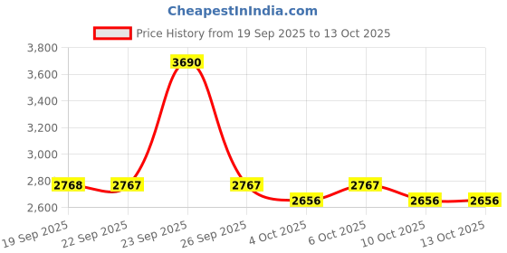 myntra.com Mochi Men Textured Lace Up Derbys mochi Price History Graph from 19 Sep 2025 to 13 Oct 2025