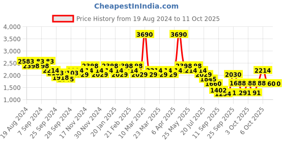 myntra.com Mochi Men Textured Leather Comfort Insole Basics Loafers mochi Price History Graph from 19 Aug 2024 to 11 Oct 2025