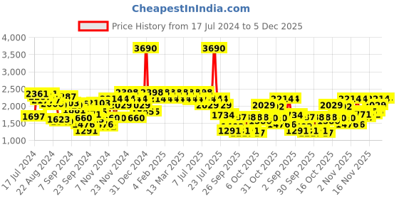 myntra.com Mochi Men Textured Leather Comfort Insole Penny Driving Shoes mochi Price History Graph from 17 Jul 2024 to 5 Dec 2025
