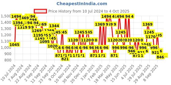 myntra.com Mochi Men Textured Leather Comfort Sandals mochi Price History Graph from 10 Jul 2024 to 4 Oct 2025