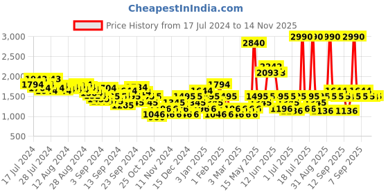 myntra.com Mochi Men Textured Leather Comfort Sandals mochi Price History Graph from 17 Jul 2024 to 14 Nov 2025