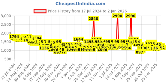 myntra.com Mochi Men Textured Leather Comfort Sandals mochi Price History Graph from 17 Jul 2024 to 31 Dec 2025