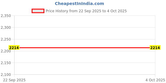 myntra.com Mochi Men Textured Leather Comfort Sandals mochi Price History Graph from 22 Sep 2025 to 4 Oct 2025