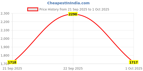 myntra.com Mochi Men Textured Leather Comfort Sandals mochi Price History Graph from 21 Sep 2025 to 1 Oct 2025