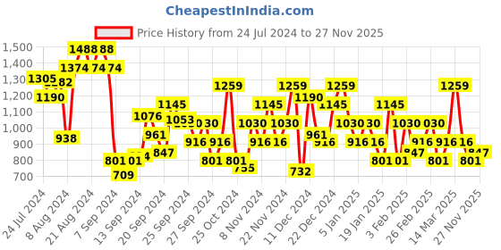 myntra.com Mochi Men Textured Leather Comfort Sandals mochi Price History Graph from 24 Jul 2024 to 27 Nov 2025