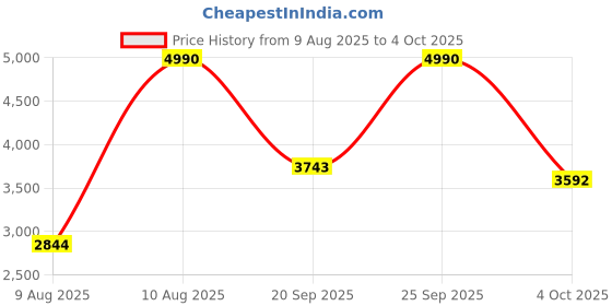 myntra.com Mochi Men Textured Leather Derbys mochi Price History Graph from 9 Aug 2025 to 4 Oct 2025