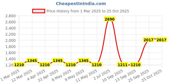 myntra.com Mochi Men Textured Leather Driving Shoes mochi Price History Graph from 1 Mar 2025 to 25 Oct 2025