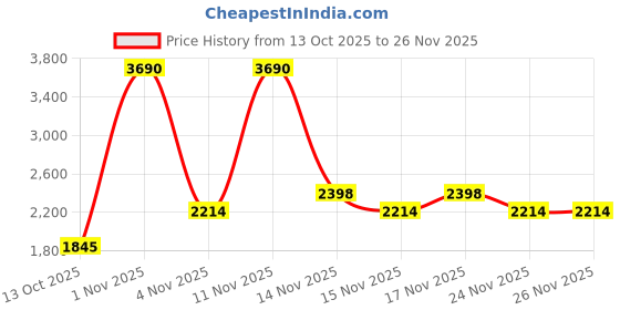 myntra.com Mochi Men Textured Leather Espadrilles mochi Price History Graph from 13 Oct 2025 to 26 Nov 2025