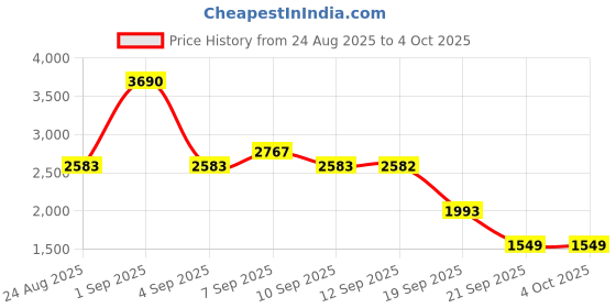 myntra.com Mochi Men Textured Leather Formal Brogues mochi Price History Graph from 24 Aug 2025 to 4 Oct 2025