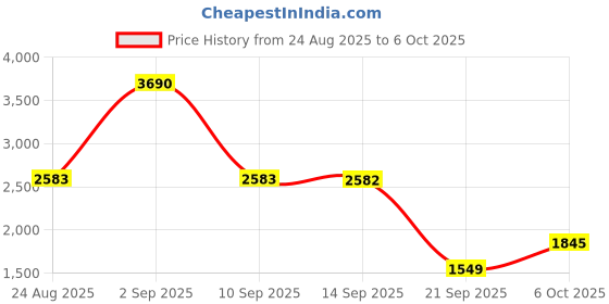 myntra.com Mochi Men Textured Leather Formal Brogues mochi Price History Graph from 24 Aug 2025 to 6 Oct 2025
