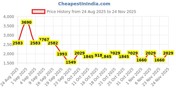 myntra.com Mochi Men Textured Leather Formal Brogues mochi Price History Graph from 24 Aug 2025 to 24 Nov 2025