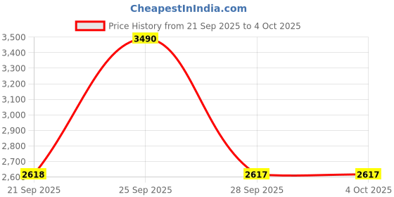 myntra.com Mochi Men Textured Leather Formal Derbys mochi Price History Graph from 21 Sep 2025 to 4 Oct 2025