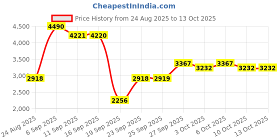 myntra.com Mochi Men Textured Leather Formal Derbys mochi Price History Graph from 24 Aug 2025 to 3 Oct 2025