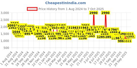 myntra.com Mochi Men Textured Leather Formal Derbys mochi Price History Graph from 1 Aug 2024 to 4 Oct 2025
