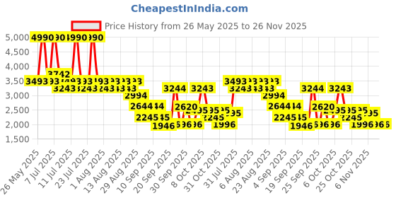 myntra.com Mochi Men Textured Leather Formal Loafers mochi Price History Graph from 26 May 2025 to 23 Nov 2025
