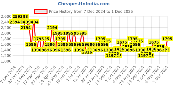 myntra.com Mochi Men Textured Leather Formal Loafers mochi Price History Graph from 7 Dec 2024 to 1 Dec 2025