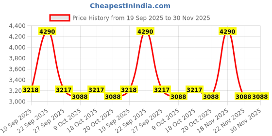 myntra.com Mochi Men Textured Leather Formal Loafers mochi Price History Graph from 19 Sep 2025 to 30 Nov 2025