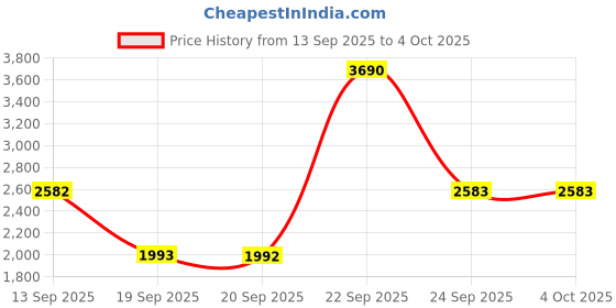 myntra.com Mochi Men Textured Leather Formal Loafers mochi Price History Graph from 13 Sep 2025 to 4 Oct 2025