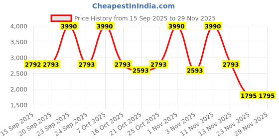 myntra.com Mochi Men Textured Leather Formal Loafers mochi Price History Graph from 15 Sep 2025 to 29 Nov 2025