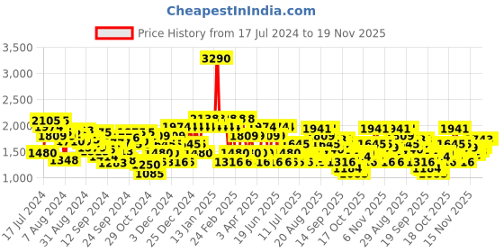 myntra.com Mochi Men Textured Leather Formal Monk Shoes With Buckle Detail mochi Price History Graph from 17 Jul 2024 to 18 Nov 2025