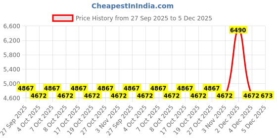 myntra.com Mochi Men Textured Leather Formal Slip-On Shoes mochi Price History Graph from 27 Sep 2025 to 4 Dec 2025
