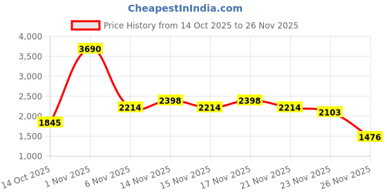 myntra.com Mochi Men Textured Leather Formal Slip On Shoes mochi Price History Graph from 14 Oct 2025 to 26 Nov 2025