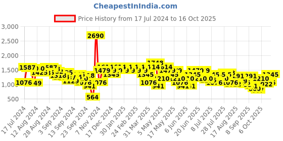 myntra.com Mochi Men Textured Leather Horsebit Loafers mochi Price History Graph from 17 Jul 2024 to 16 Oct 2025