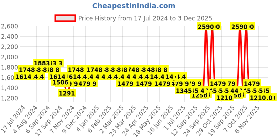 myntra.com Mochi Men Textured Leather Horsebit Loafers mochi Price History Graph from 17 Jul 2024 to 3 Dec 2025