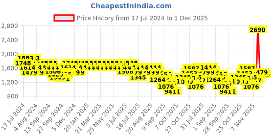 myntra.com Mochi Men Textured Leather Horsebit Loafers mochi Price History Graph from 17 Jul 2024 to 1 Dec 2025