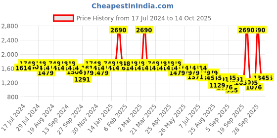 myntra.com Mochi Men Textured Leather Horsebit Loafers mochi Price History Graph from 17 Jul 2024 to 13 Oct 2025