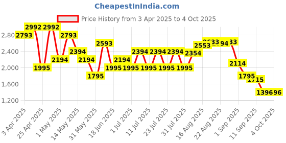 myntra.com Mochi Men Textured Leather Lace-Up Formal Derbys mochi Price History Graph from 3 Apr 2025 to 4 Oct 2025