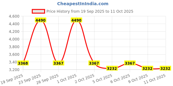 myntra.com Mochi Men Textured Leather Loafers mochi Price History Graph from 19 Sep 2025 to 10 Oct 2025