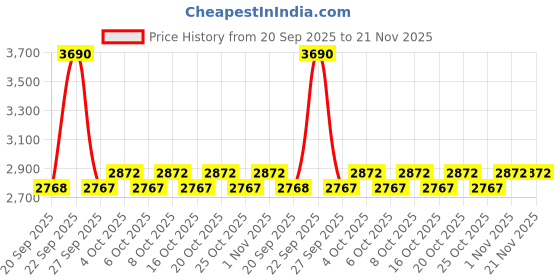 myntra.com Mochi Men Textured Leather Loafers mochi Price History Graph from 20 Sep 2025 to 20 Nov 2025