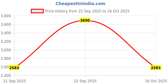 myntra.com Mochi Men Textured Leather Loafers mochi Price History Graph from 21 Sep 2025 to 16 Oct 2025