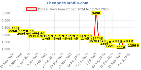 myntra.com Mochi Men Textured Leather Mojaris mochi Price History Graph from 27 Sep 2024 to 11 Oct 2025
