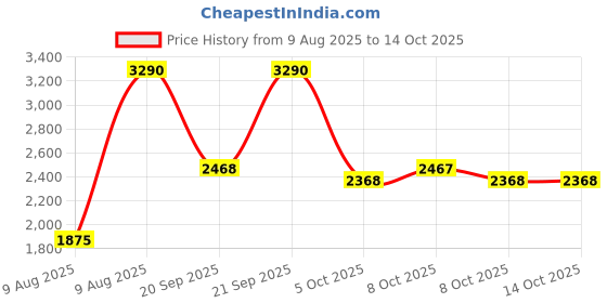 myntra.com Mochi Men Textured Leather Mojaris mochi Price History Graph from 9 Aug 2025 to 13 Oct 2025