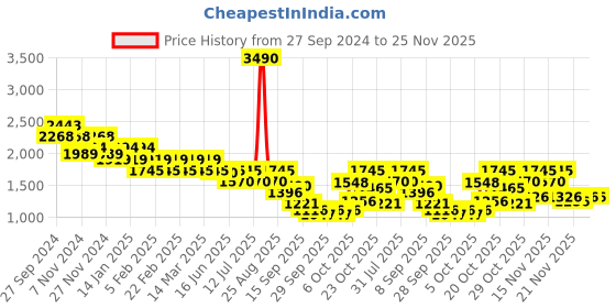 myntra.com Mochi Men Textured Leather Mojaris mochi Price History Graph from 27 Sep 2024 to 24 Nov 2025
