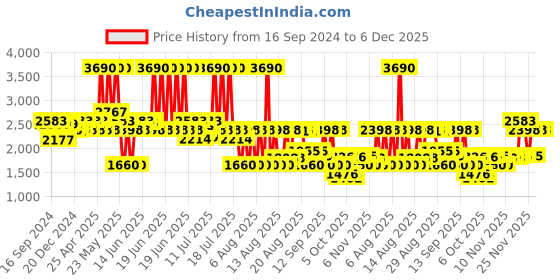 myntra.com Mochi Men Textured Leather Round Toe Formal Loafers mochi Price History Graph from 16 Sep 2024 to 6 Dec 2025
