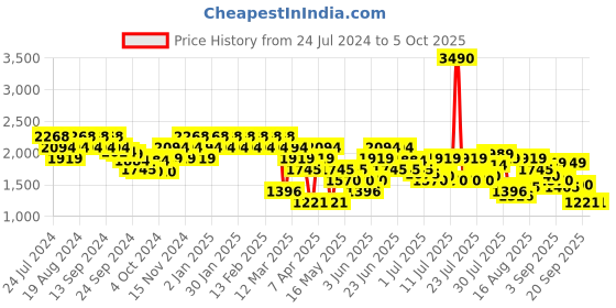 myntra.com Mochi Men Textured Leather Shoe-Style Sandals mochi Price History Graph from 24 Jul 2024 to 4 Oct 2025