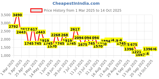 myntra.com Mochi Men Textured Leather Shoe-Style Sandals With Laser Cuts mochi Price History Graph from 1 Mar 2025 to 14 Oct 2025