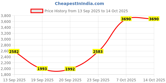 myntra.com Mochi Men Textured Leather Slip-On Formal Shoes mochi Price History Graph from 13 Sep 2025 to 14 Oct 2025