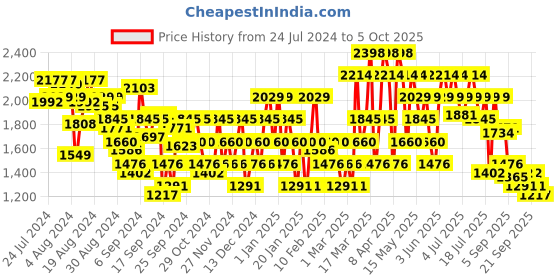 myntra.com Mochi Men Textured Leather Slip-On Shoes mochi Price History Graph from 24 Jul 2024 to 4 Oct 2025