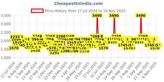 myntra.com Mochi Men Textured Leather Slip On Sneakers mochi Price History Graph from 17 Jul 2024 to 18 Nov 2025